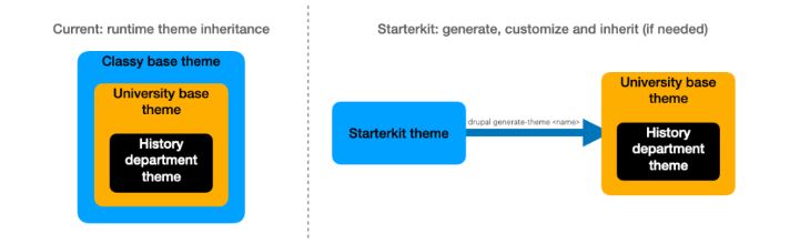 Classy base theme Vs. Starterkit