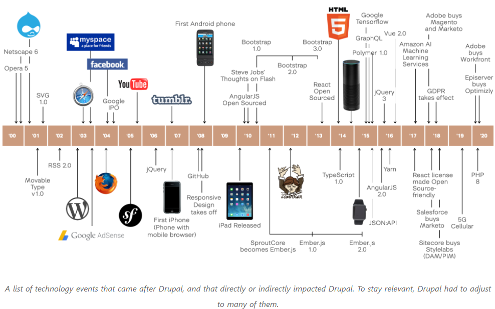 Resilience of Drupal