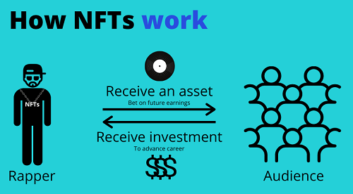 How NFTs work