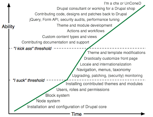 Drupal Learning Curve