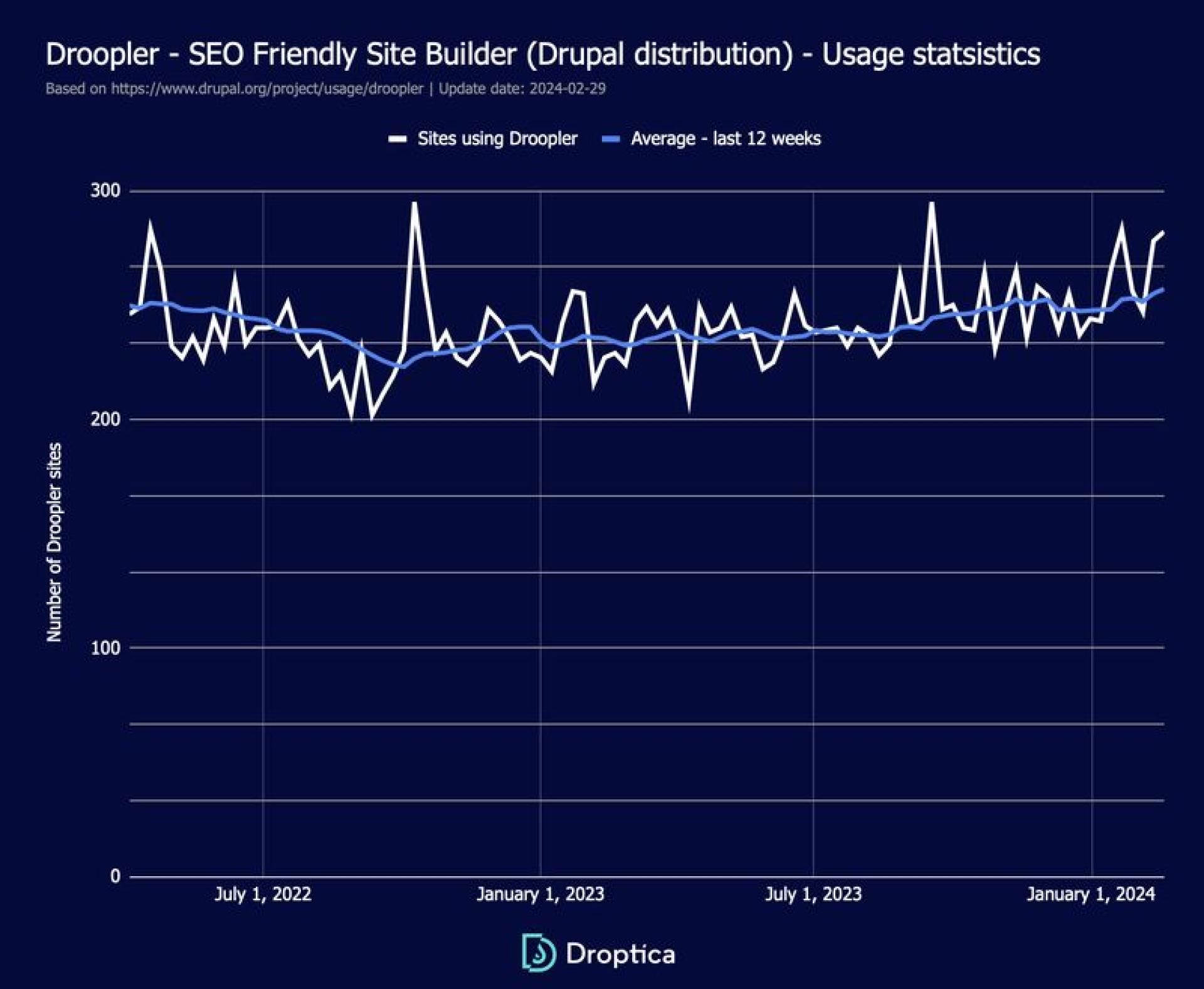 Droopler statistics