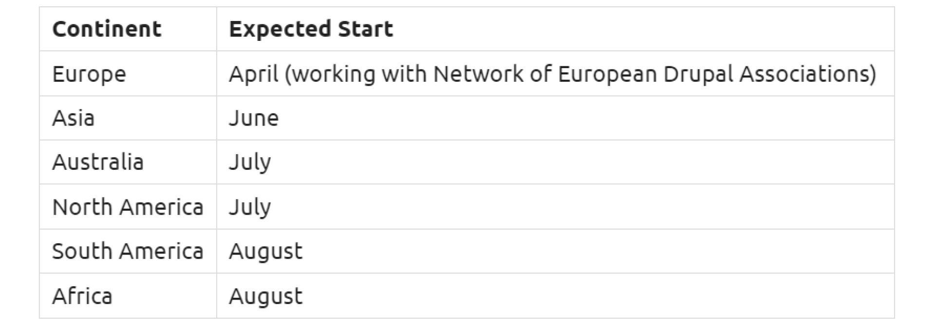 Expected start of Local associations meetup in continents