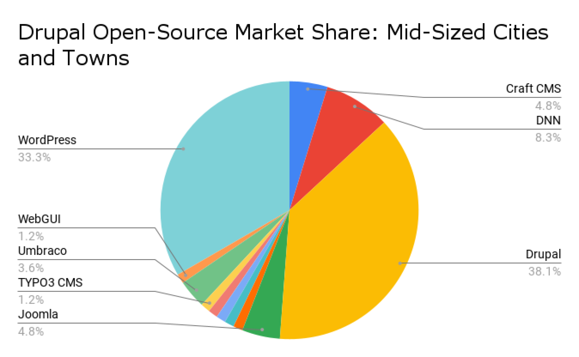 Drupal Open-Source Market Share_ Mid-Sized Cities and Towns