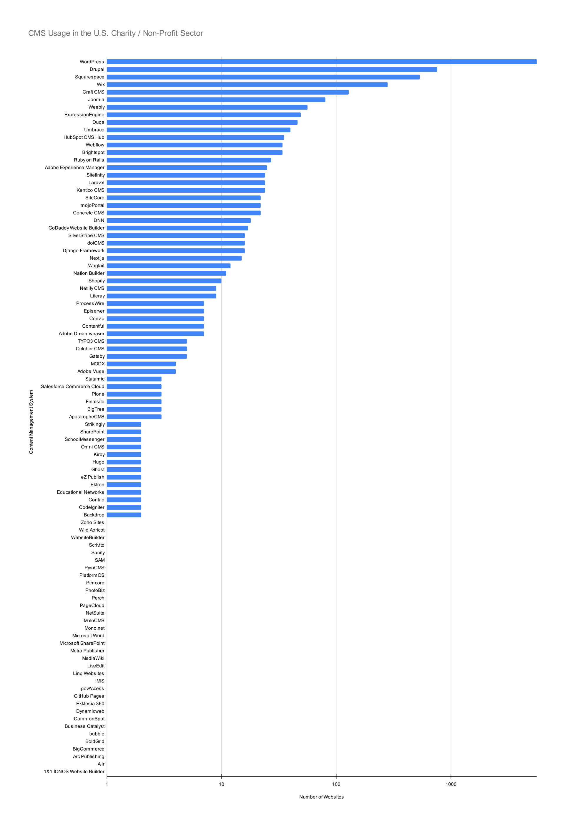 List of CMSs and Usage Statistics - USA Non-profits