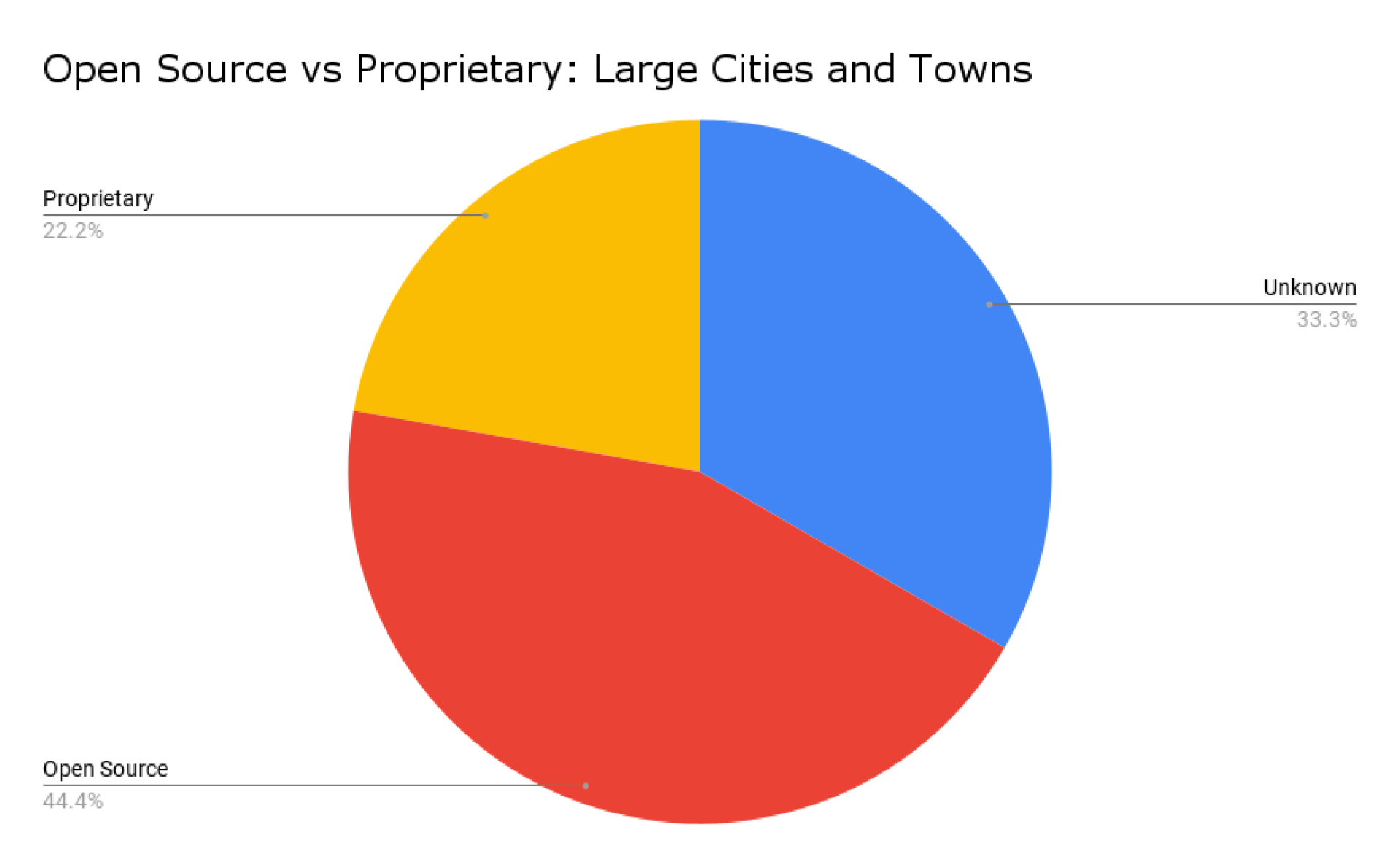 Open Source vs Proprietary: Large Cities and Towns
