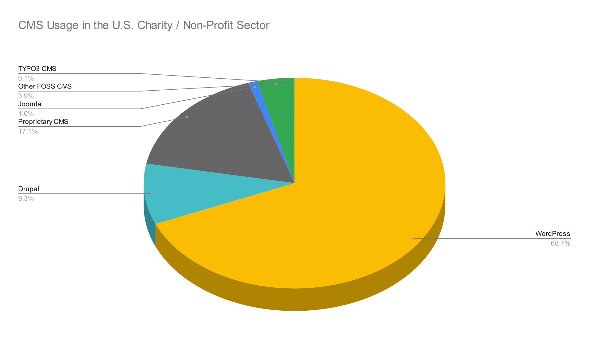Overall CMS Usage - The USA Non Profits