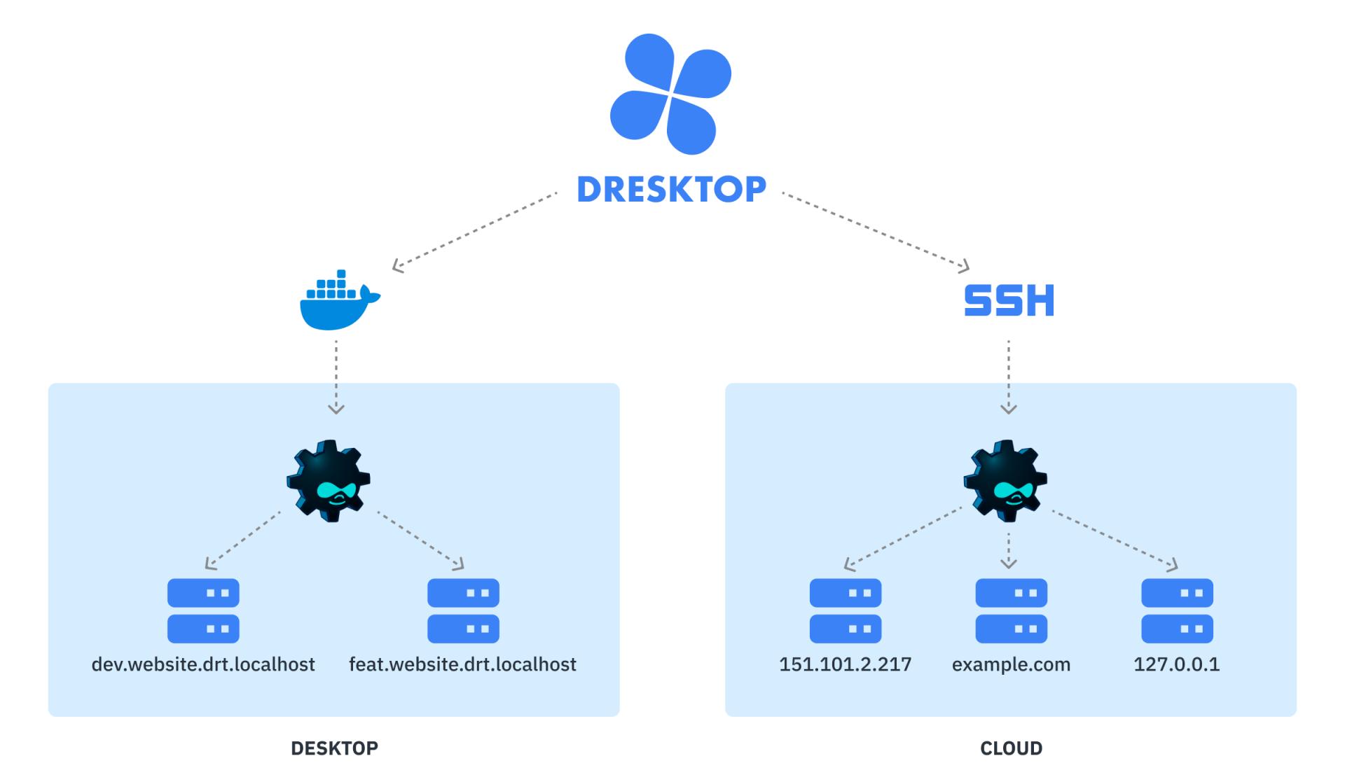 Dresktop Integrations
