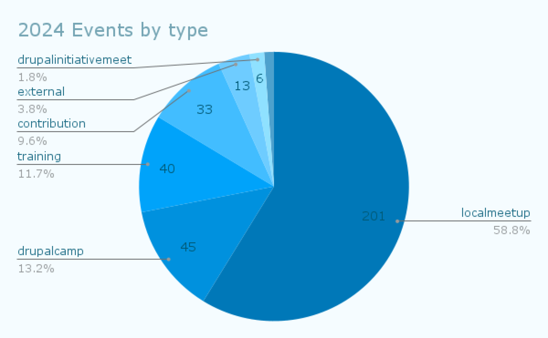 2024 Events by type