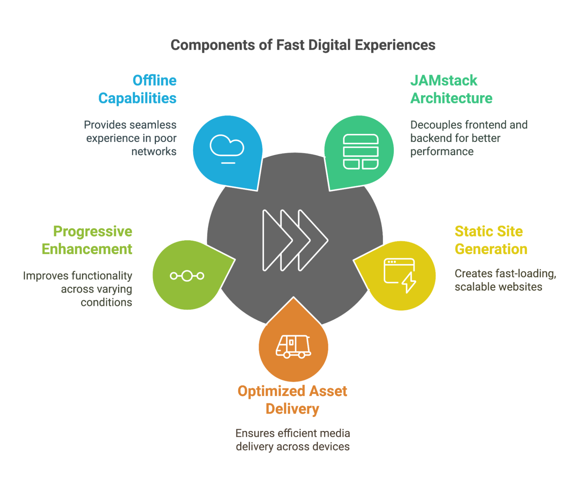 Components of Fast Digital Experiences