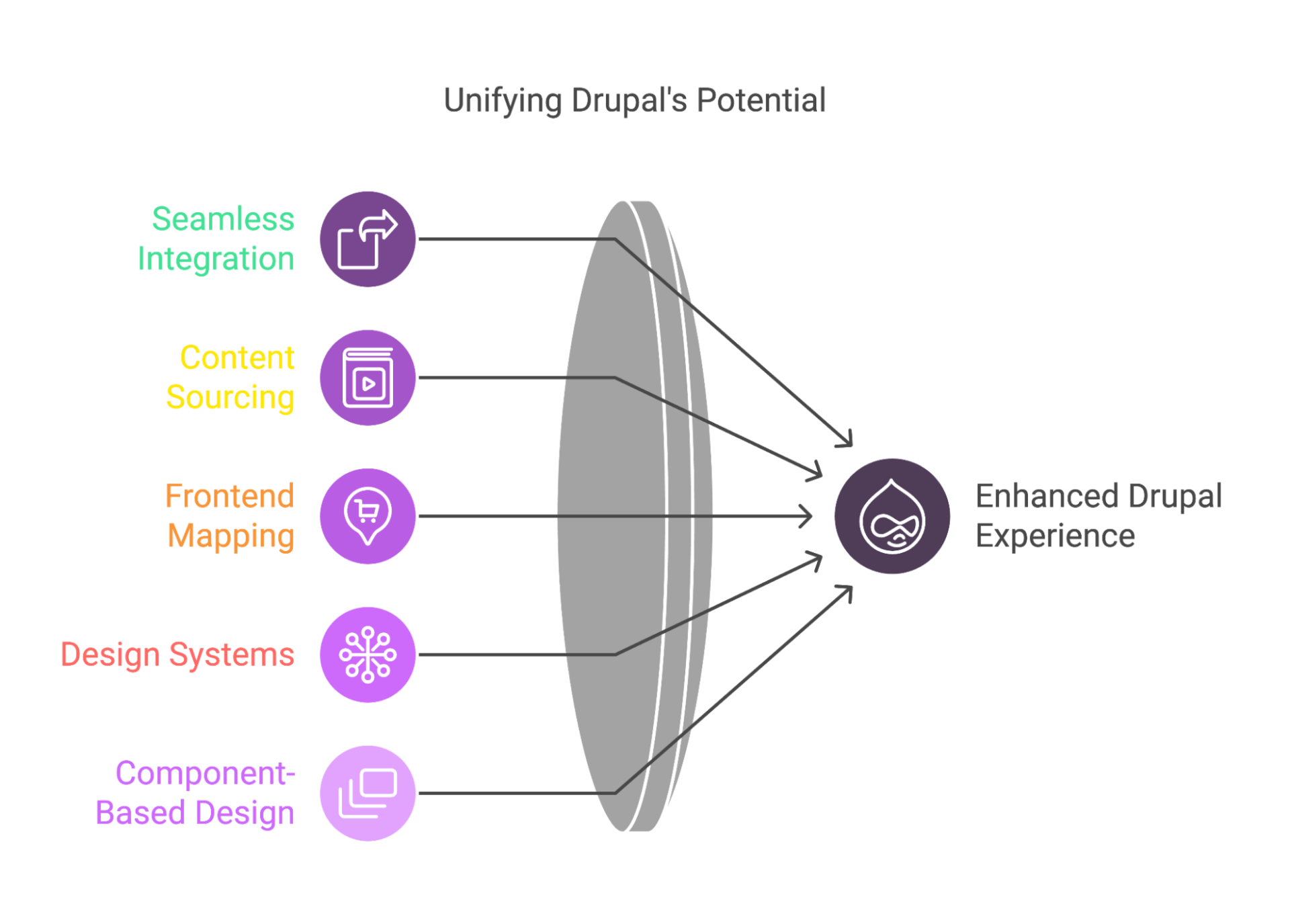 Unifying Drupal's Potential