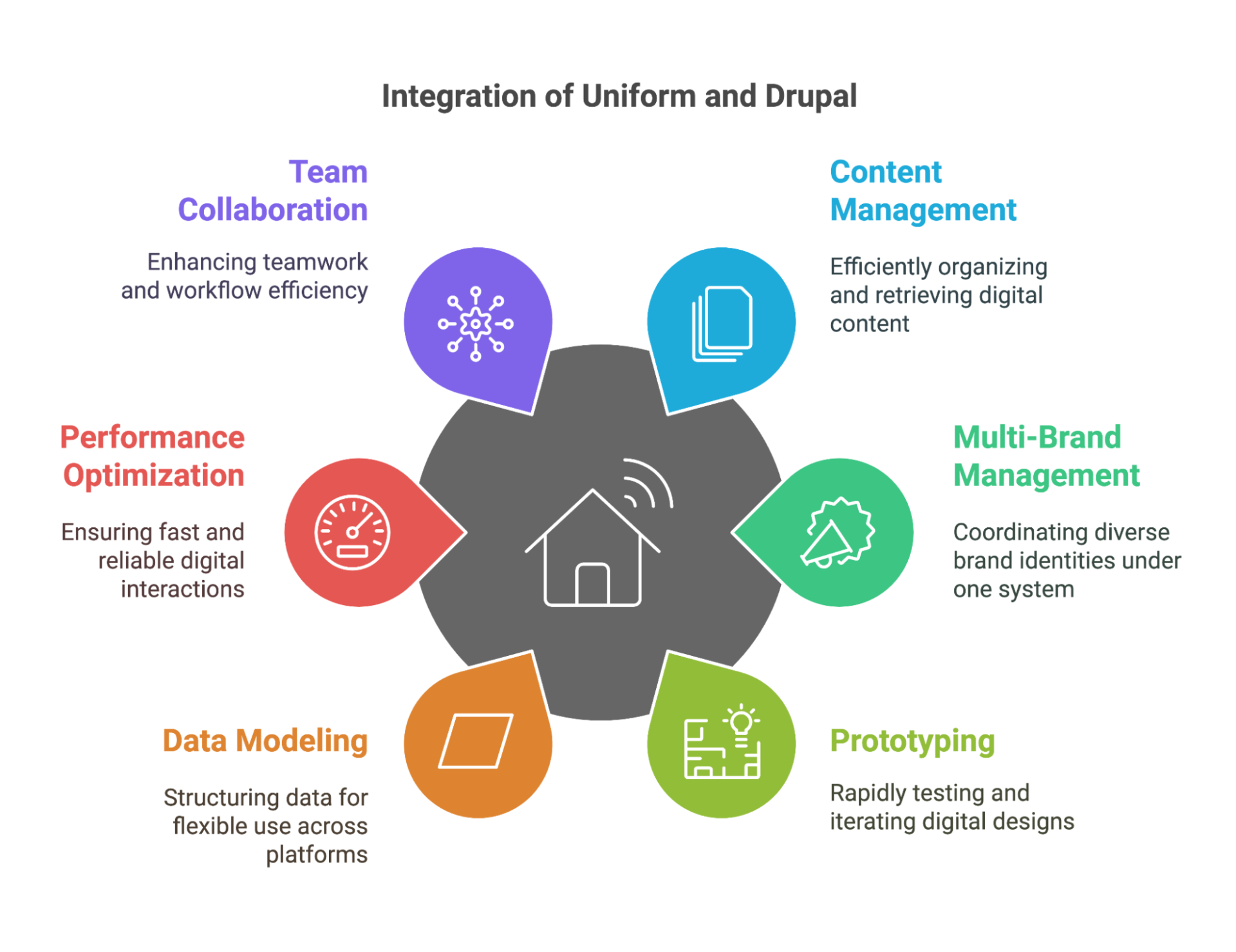 Integration of Uniform and Drupal