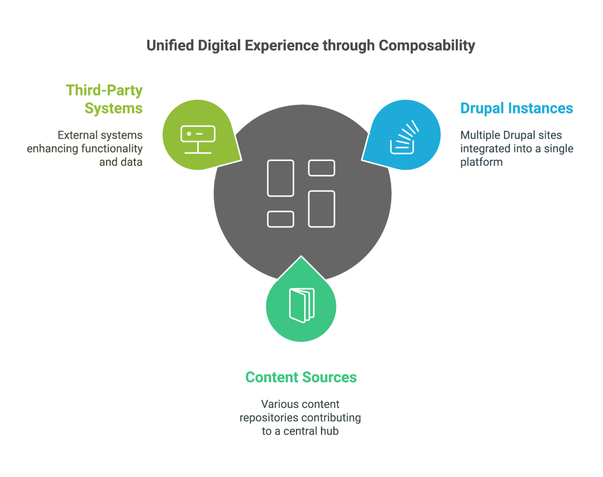 Unified Digital Experience through Composability