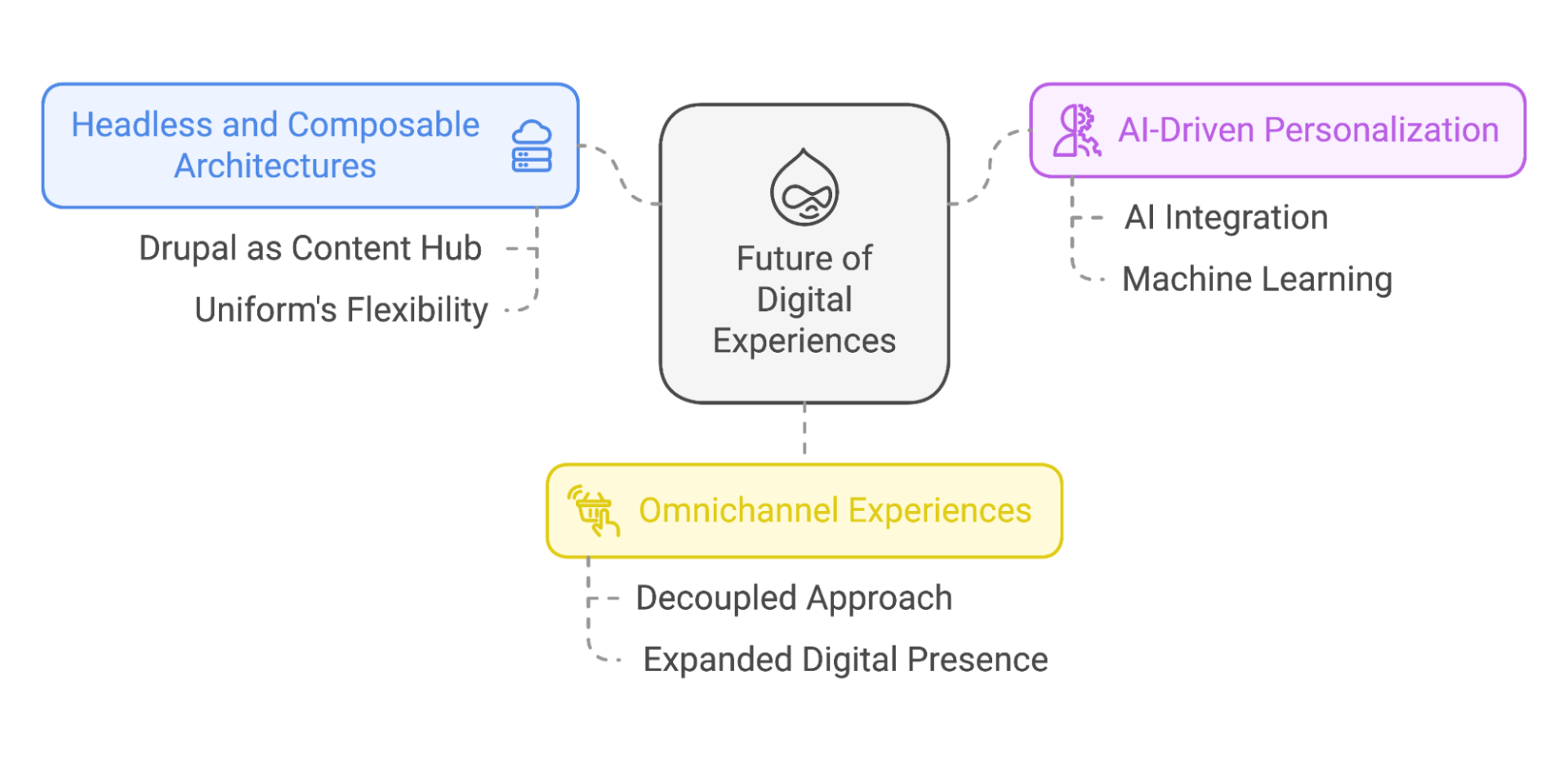 Future of Digital Experiences