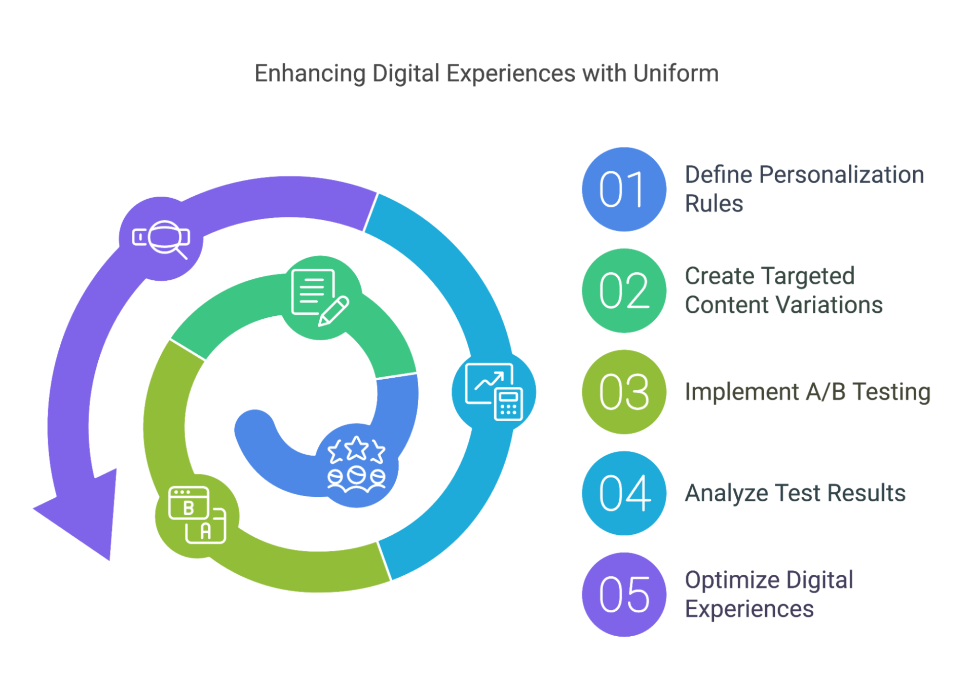 Enhancing Digital Experiences with Uniform