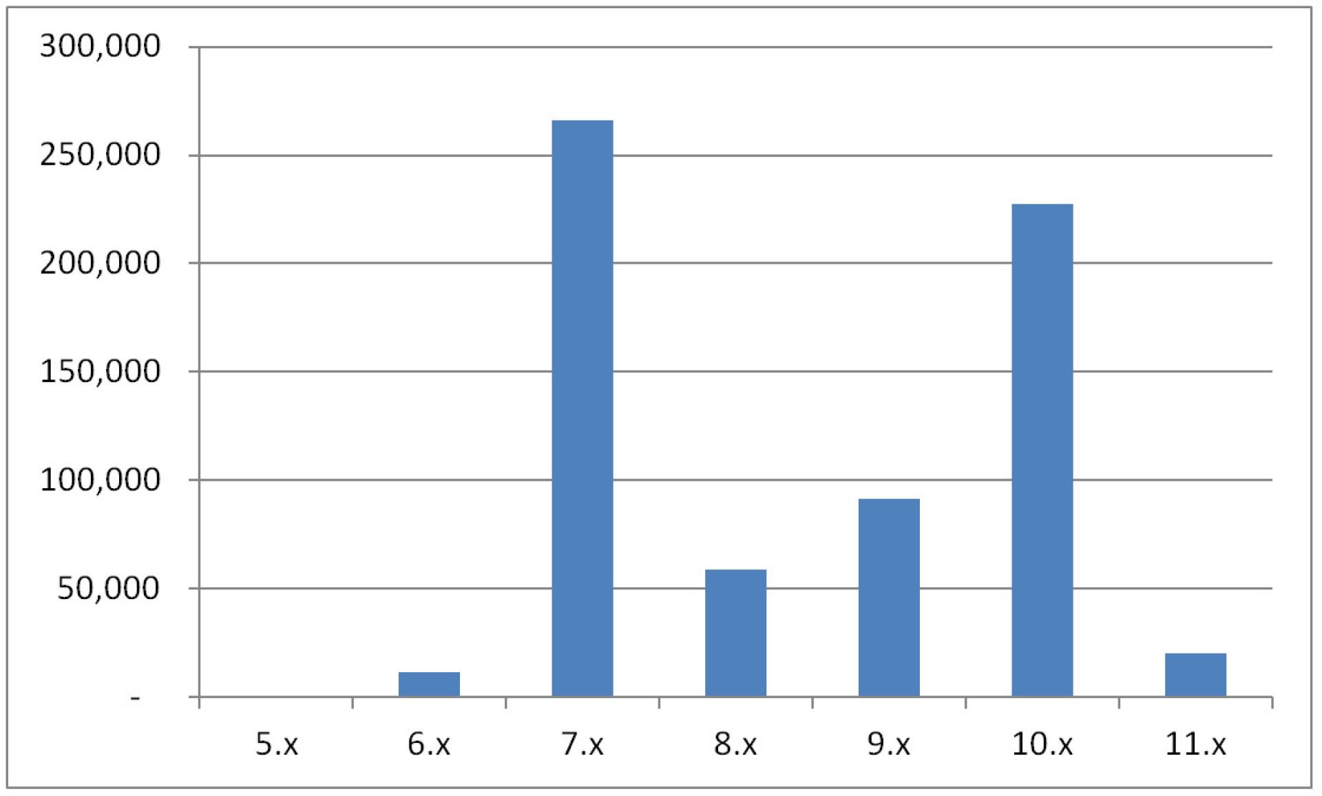Drupal Installations by Edition (Actual)