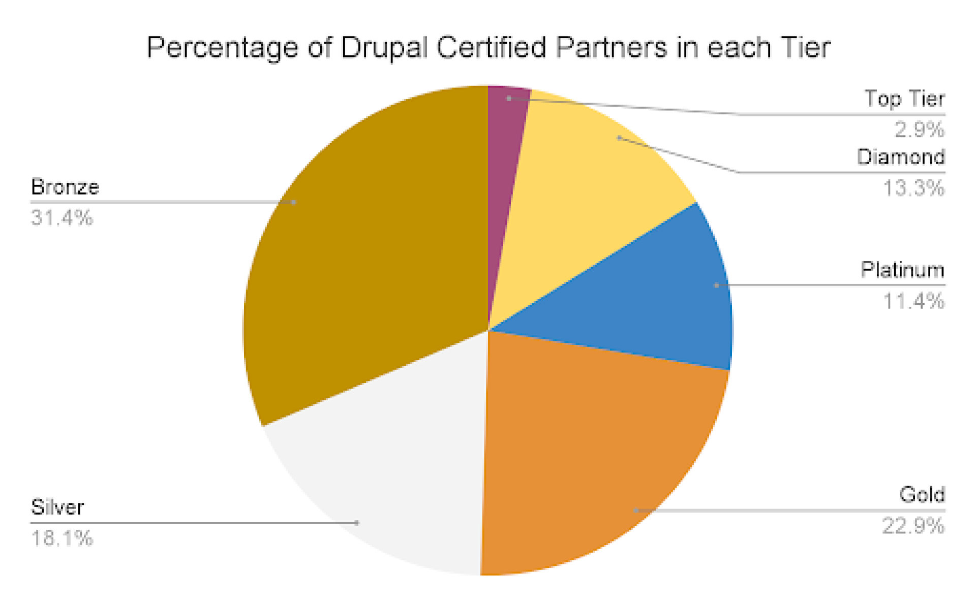 Percentage of contributions by DCP in each tier_0