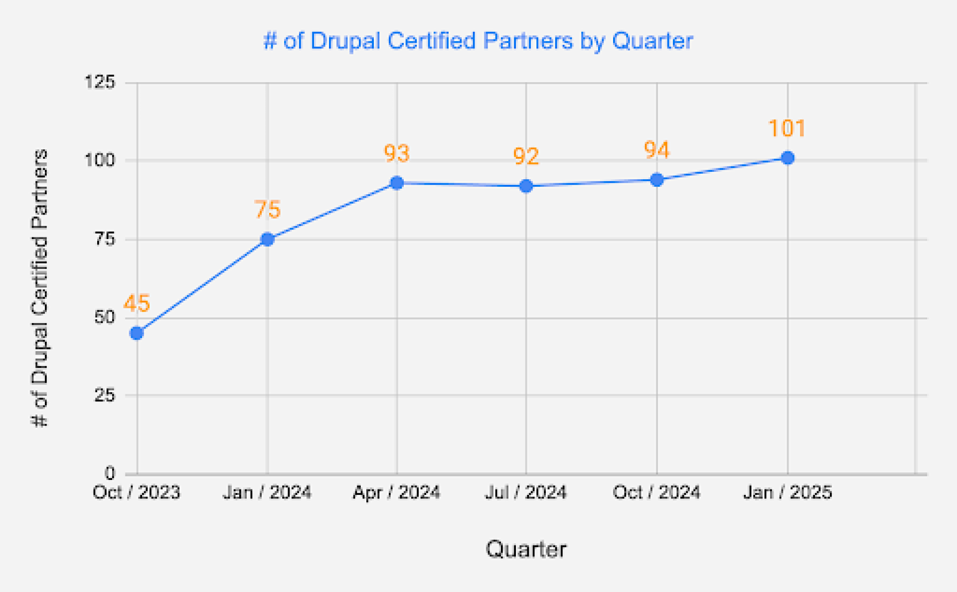 Percentage of DCP by quarter_0