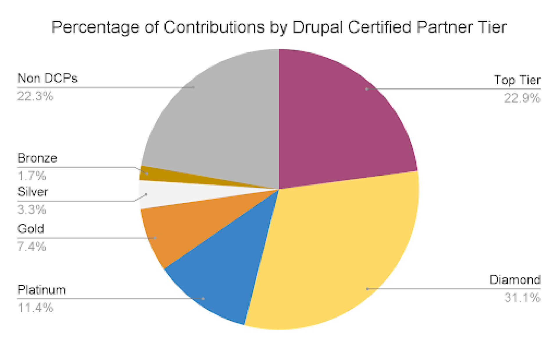 Percentage of DCP in each tier