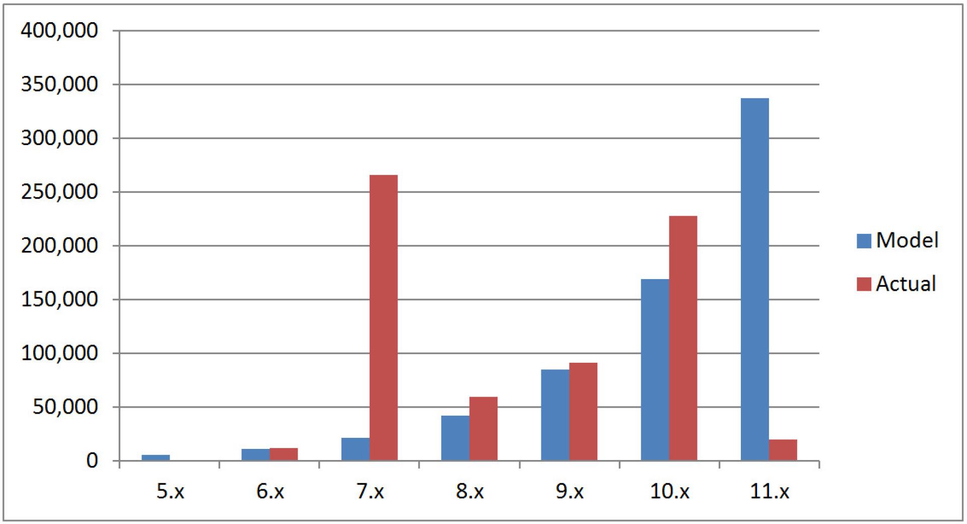 The "Realistic" Drupal Adoption Model Compared to Reality
