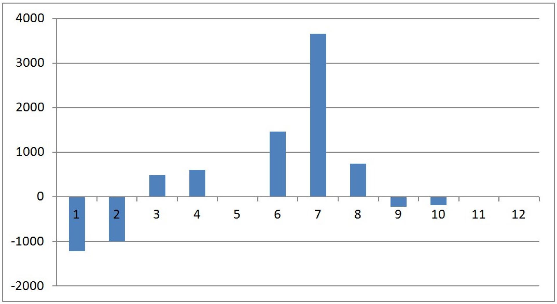 Drupal Edition Actual Service Life Variance