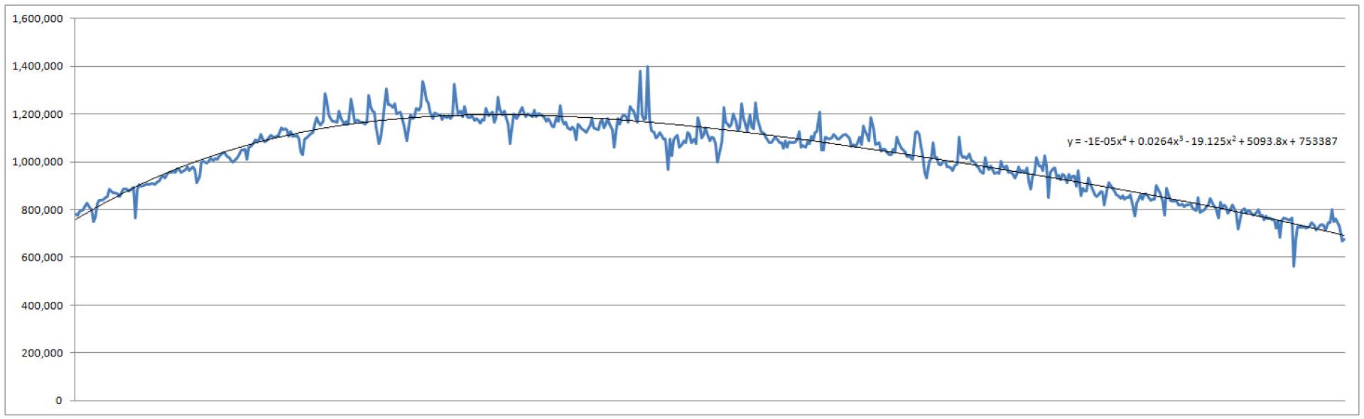 Drupal Installations Over Recorded History