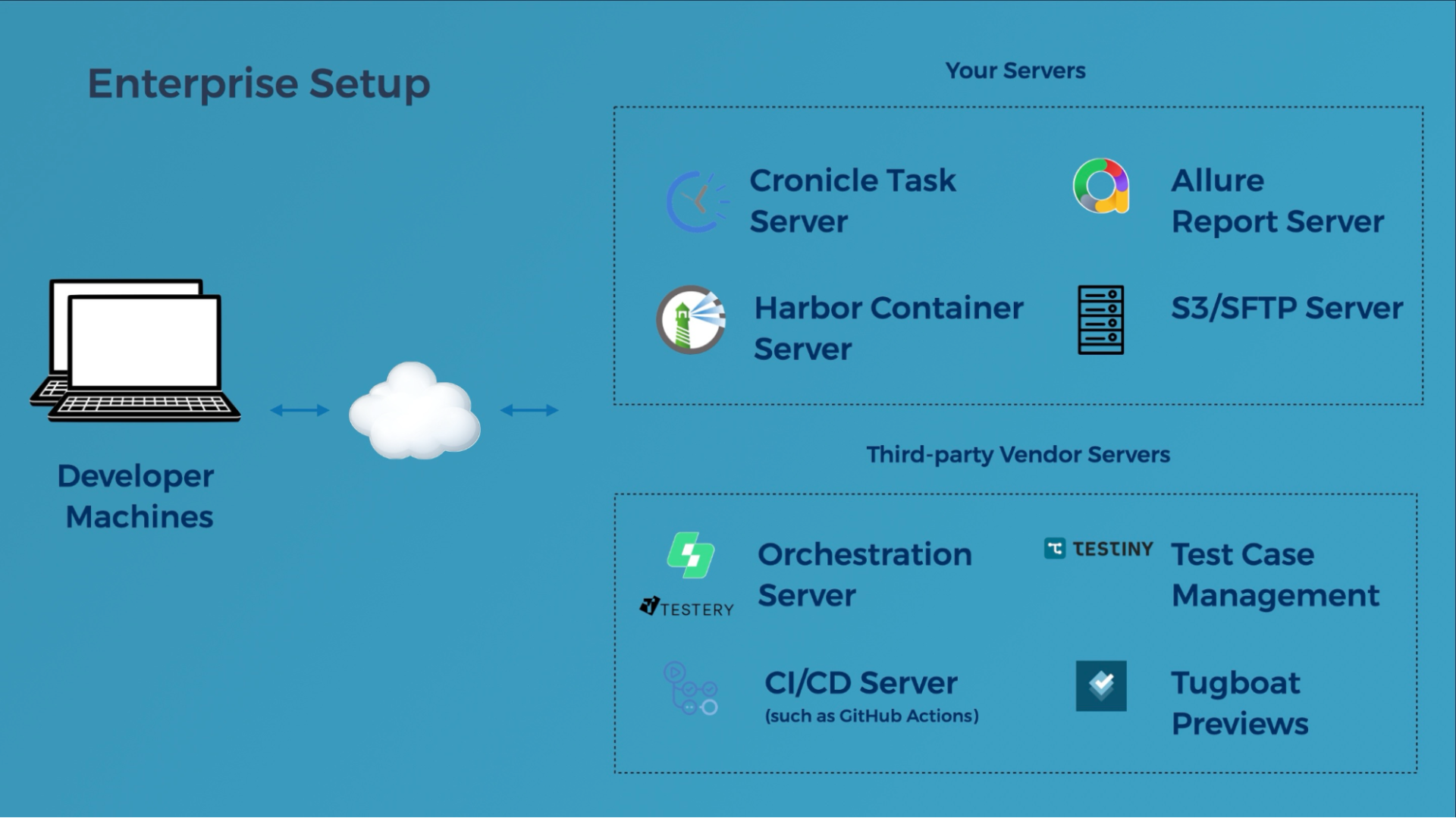 Enterprise set up