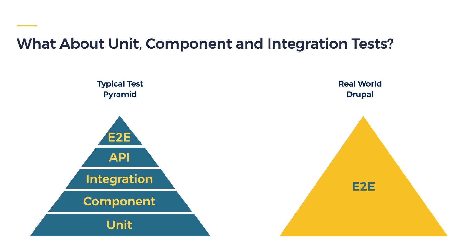 Unit, Component and Integration Tests