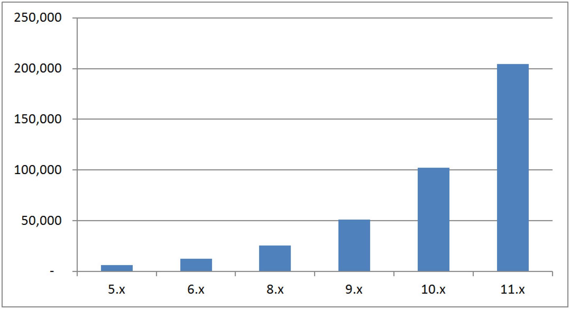 Recalibrated Growth Model (Drupal 7 Removed)