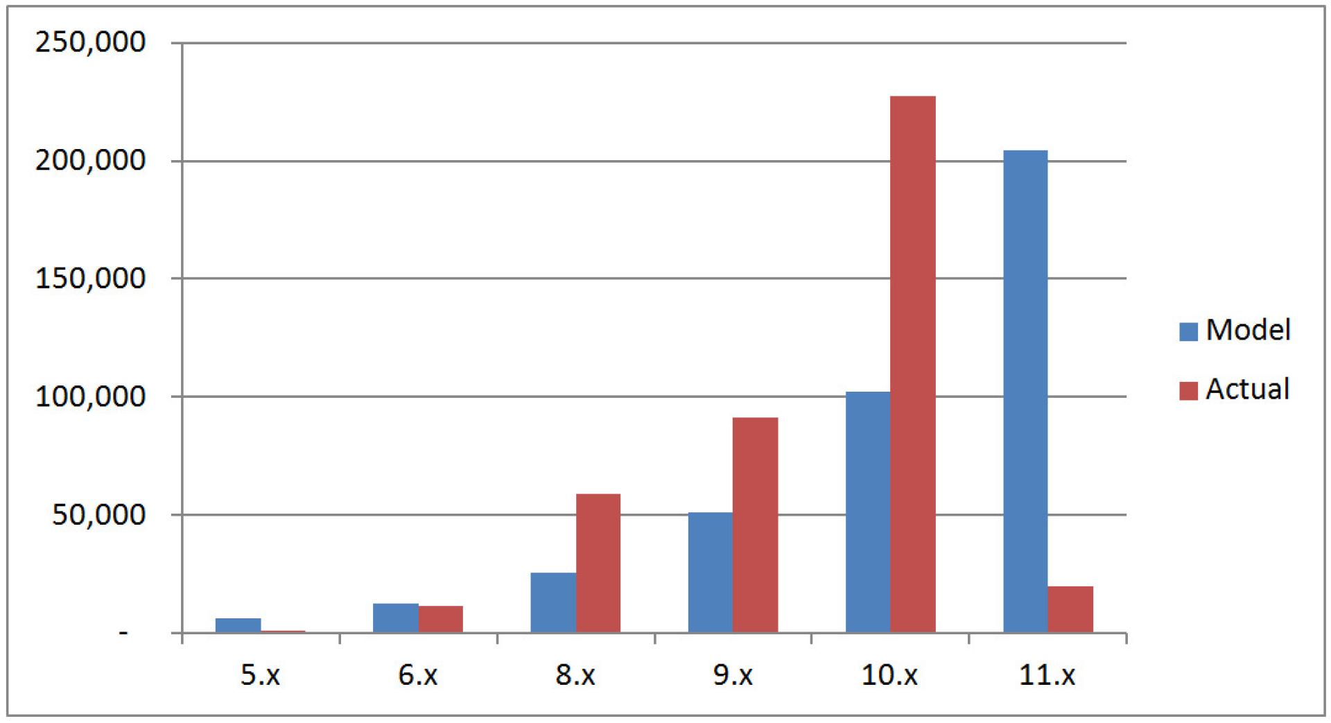 Recalibrated Growth Model (Drupal 7 Removed)