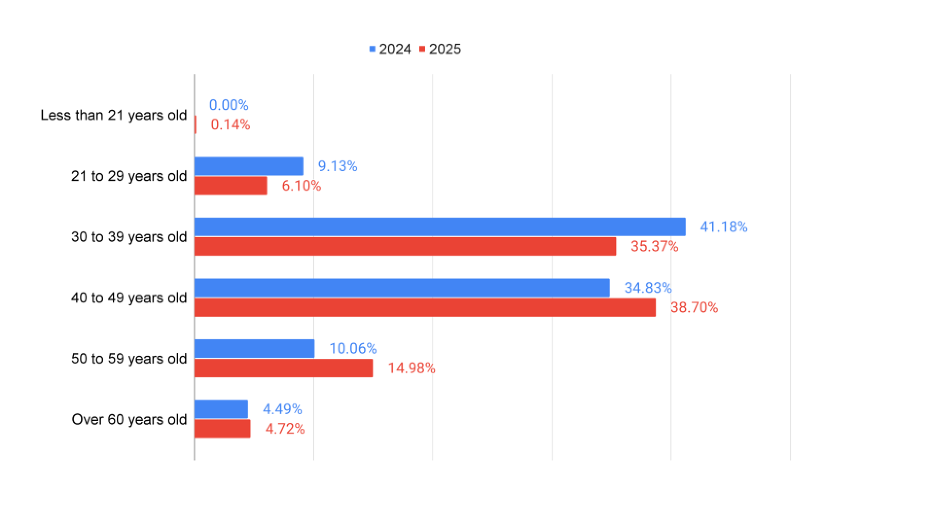 Age demographics of Drupal