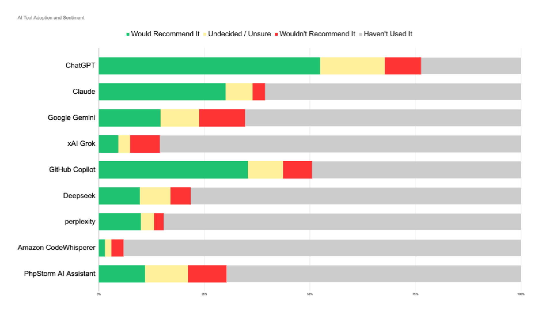 AI usage data of Drupal developers