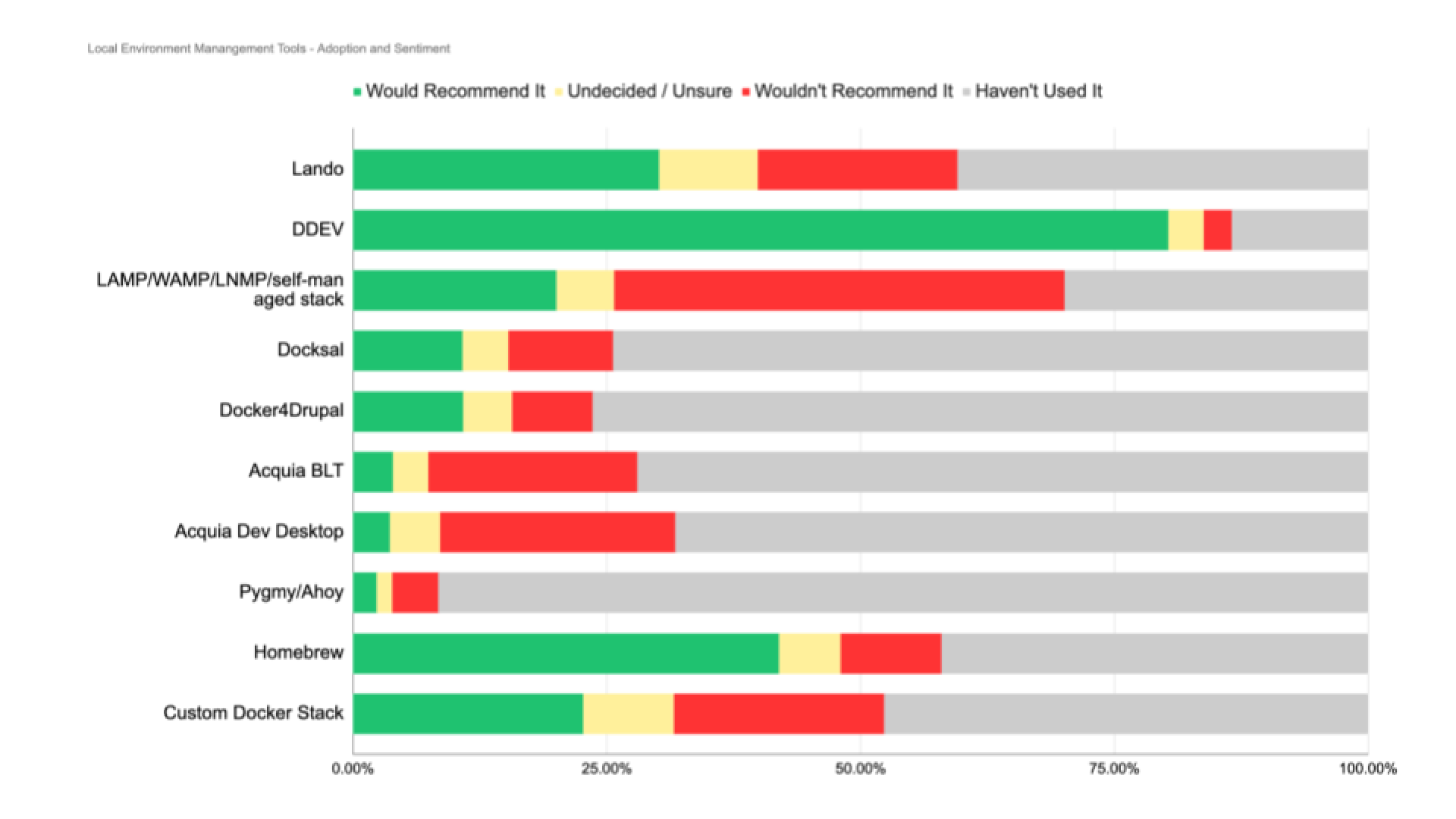 Tools usage chart among Drupal developers