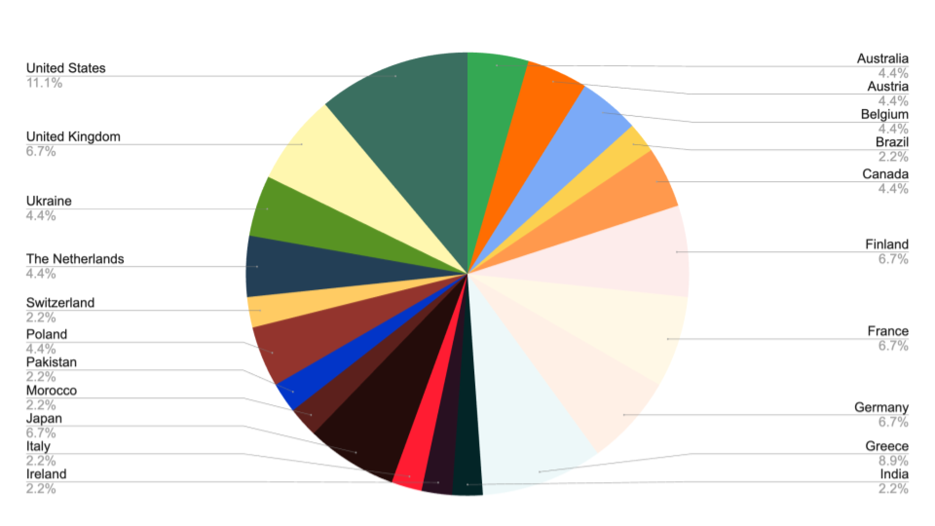 Drupal usage around the world