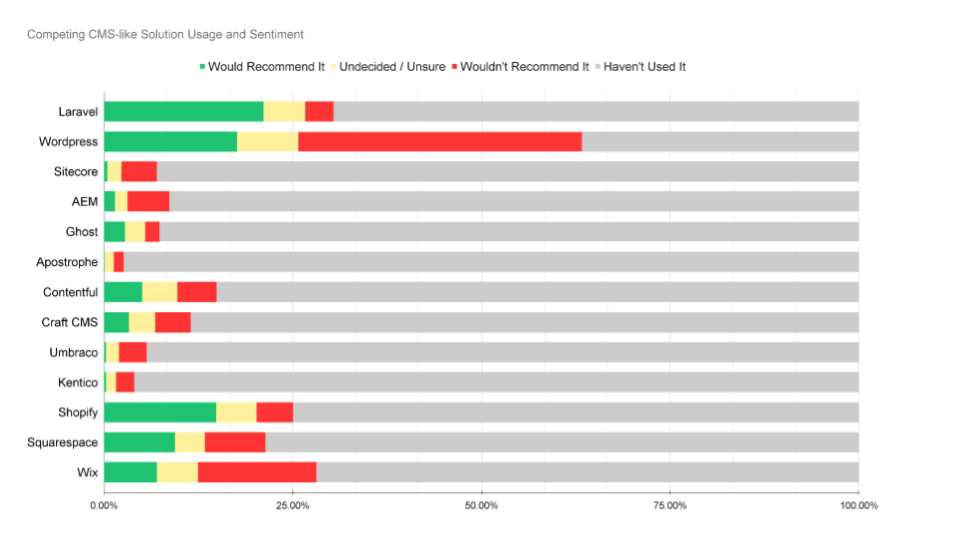 Other CMS usage
