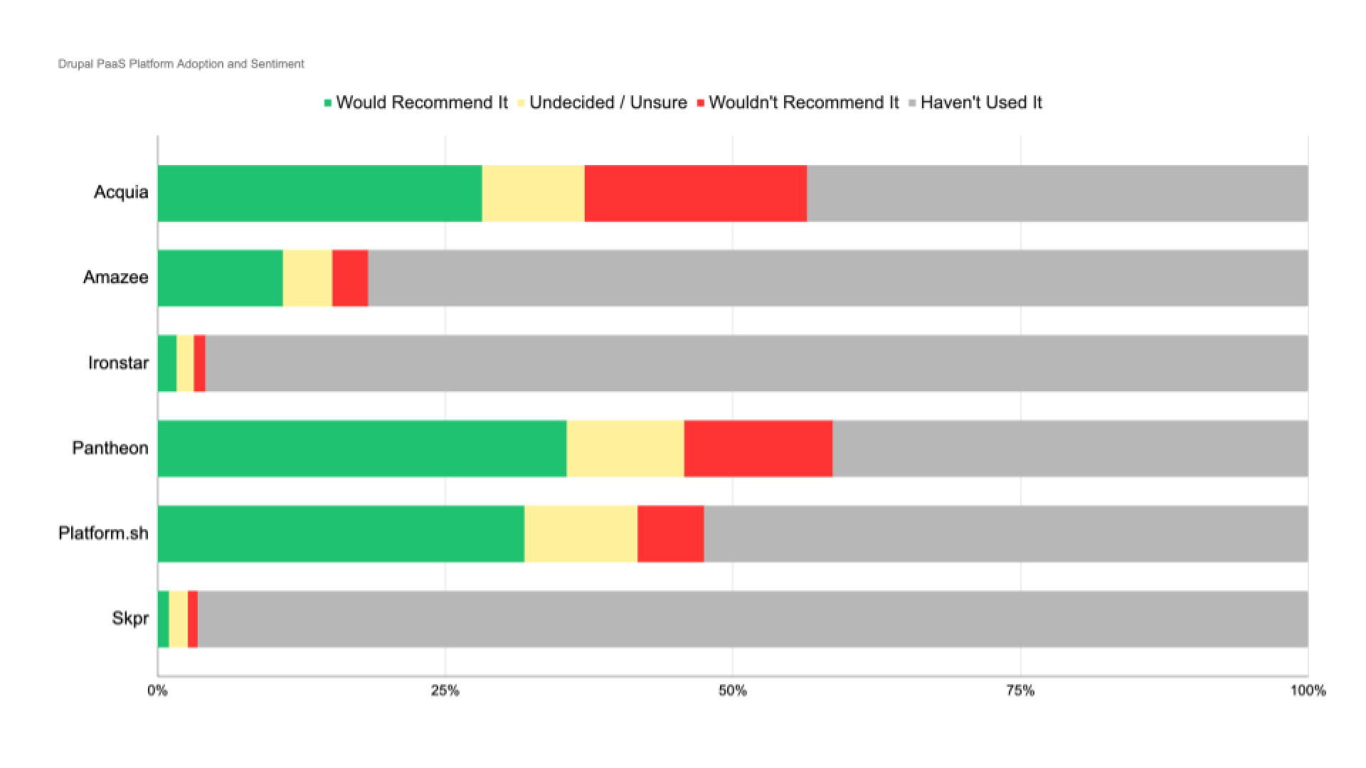 PaaS providers