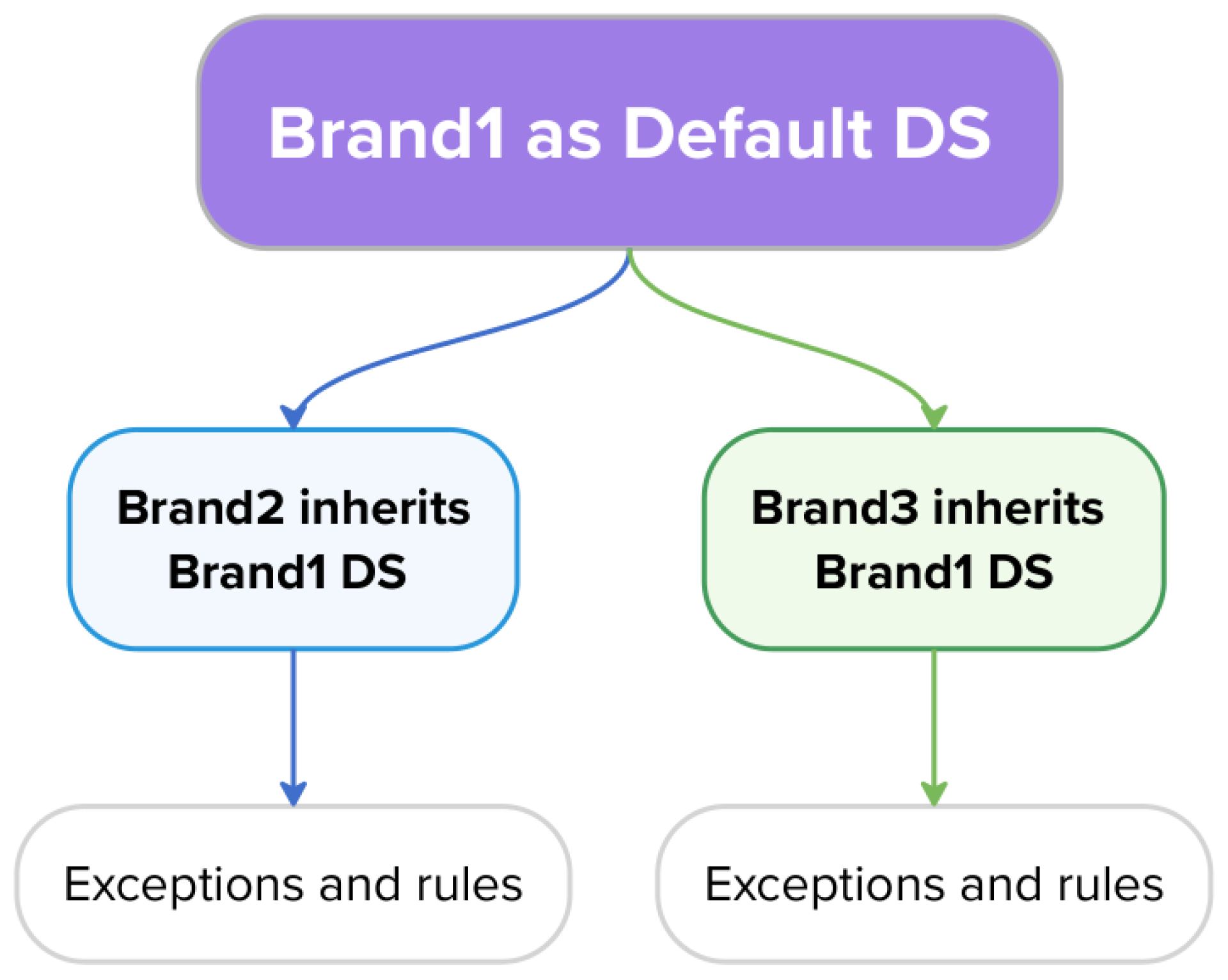 Multibrand Design System Approaches