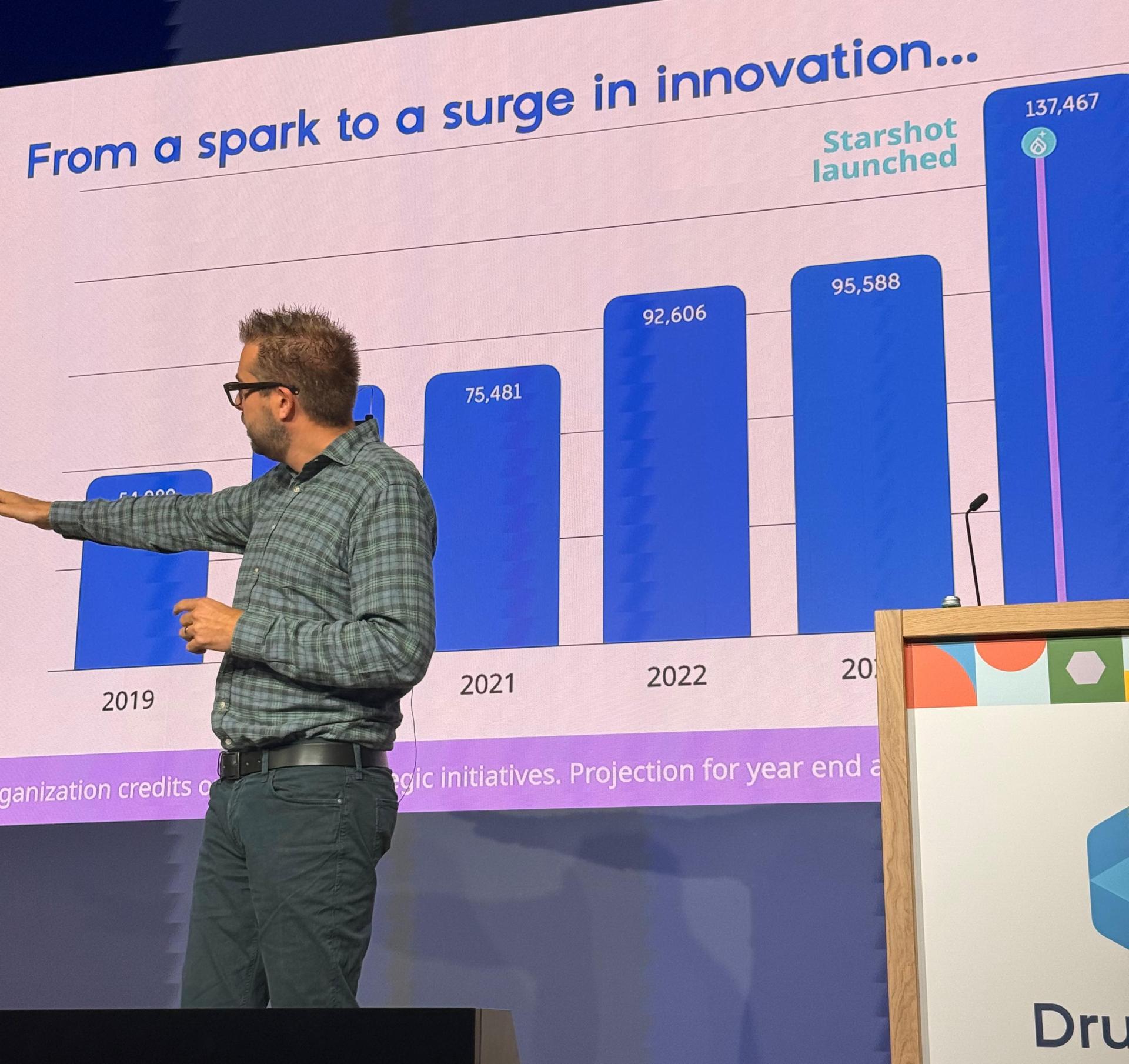 With added enthusiasm from DrupalCMS and AI Initiative, between 2023 to 2025, code contributions to Drupal doubled. Dries Buytaert is seen presenting his biannual keynote at DrupalCon Europe 2025 in Vienna, Austria.  | Alex Moreno
