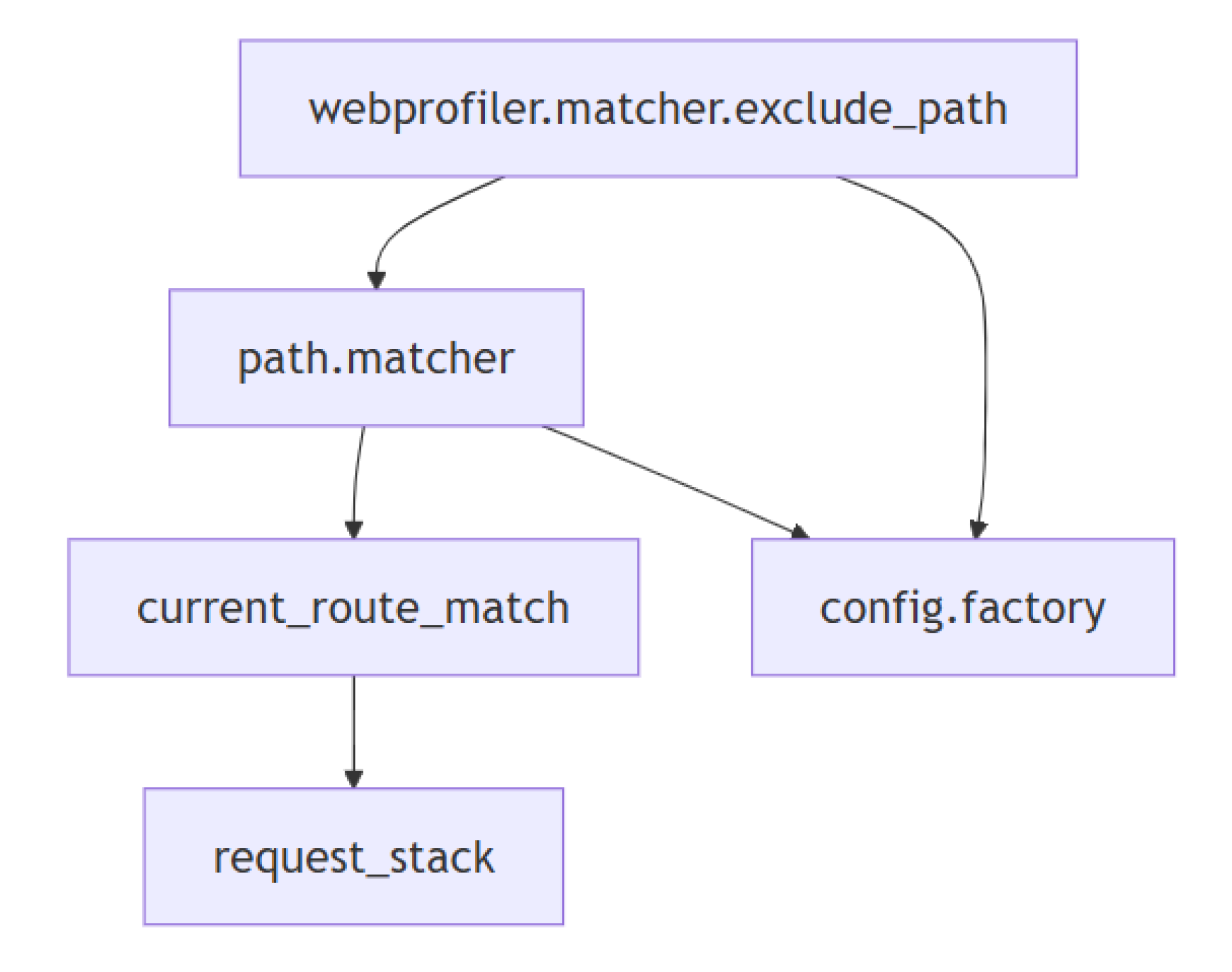 flowchart
