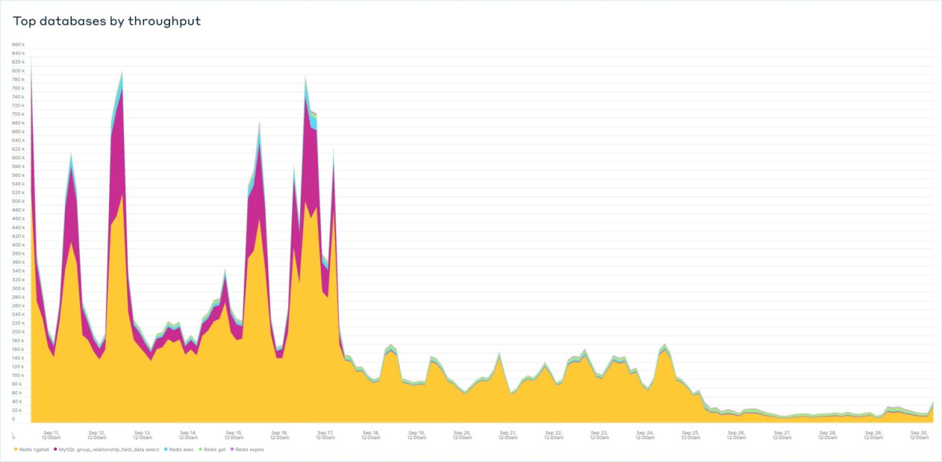 Database throughput before and after Tag1’s optimizations