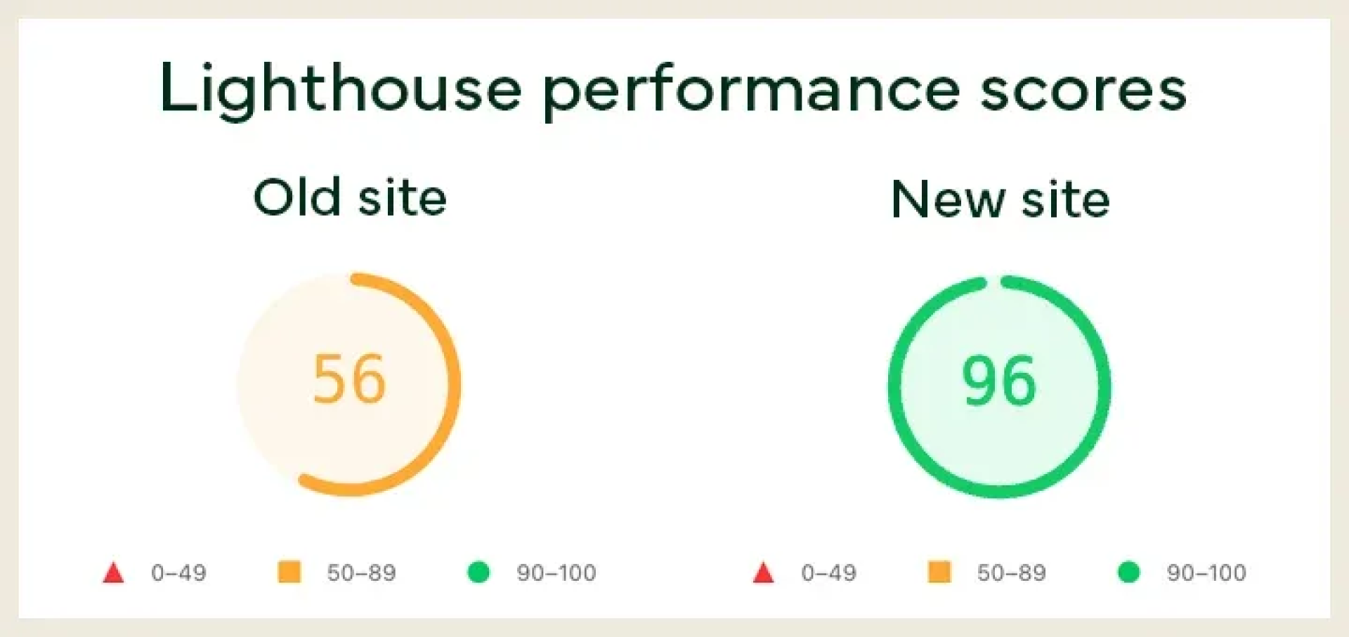 Lighthouse Performance Scores