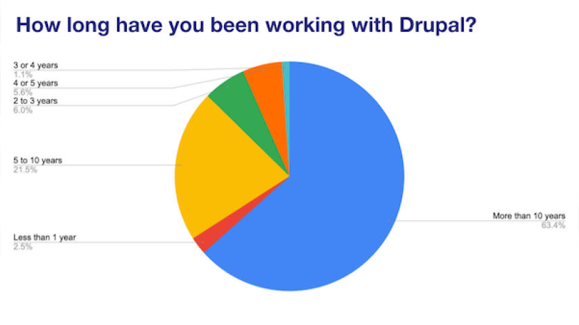 pie chart