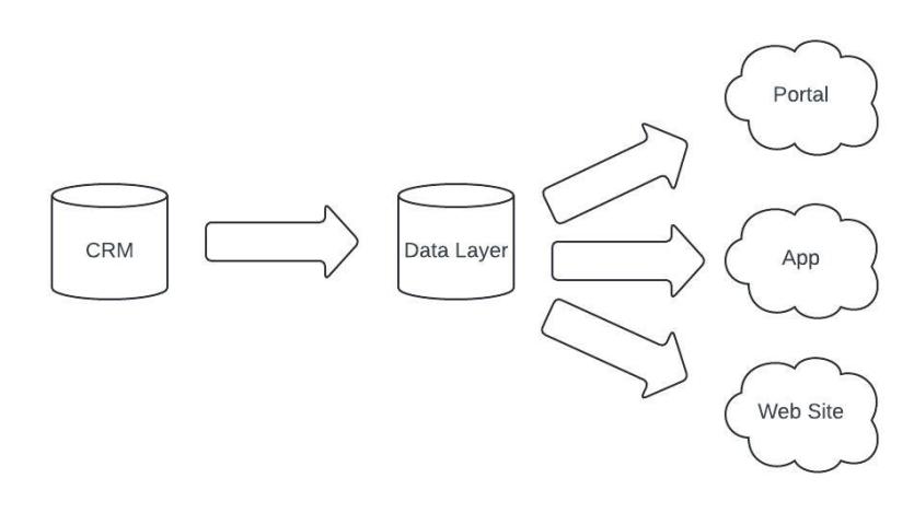 Data Architectures