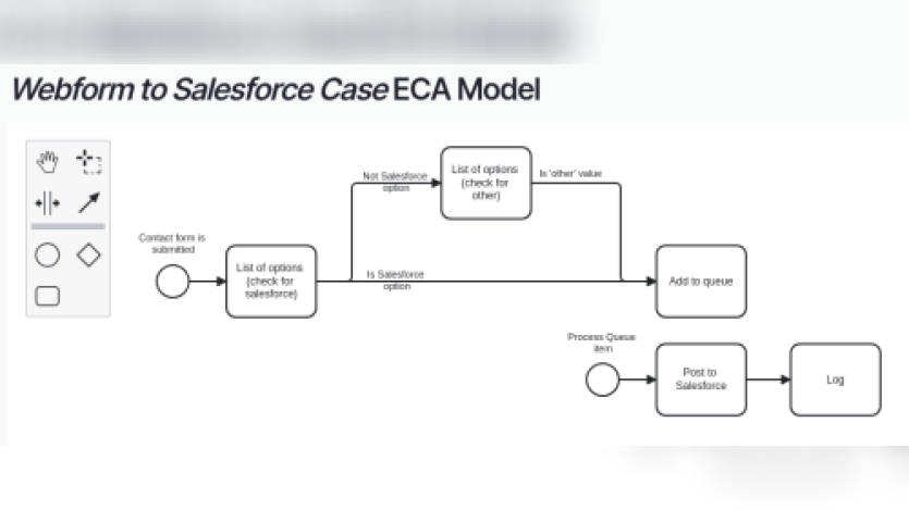 Webform to Salesforce case ECA module