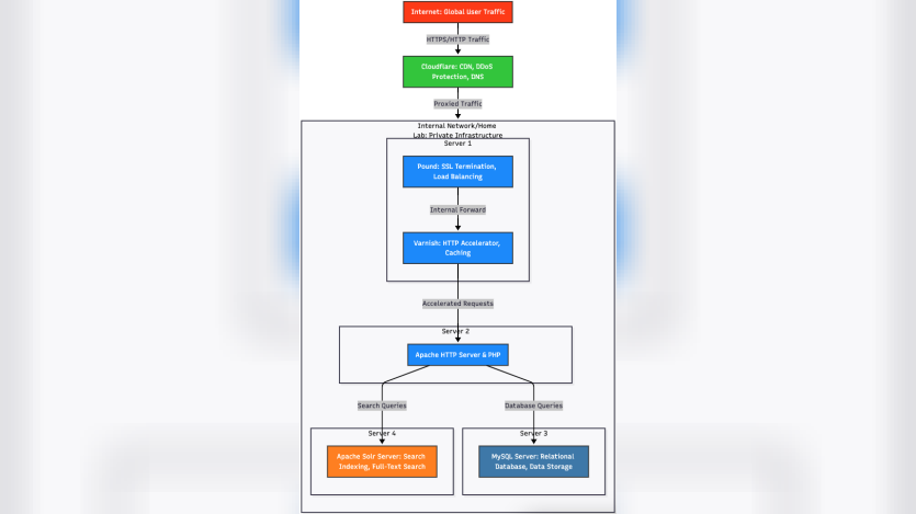 Home lab server architecture