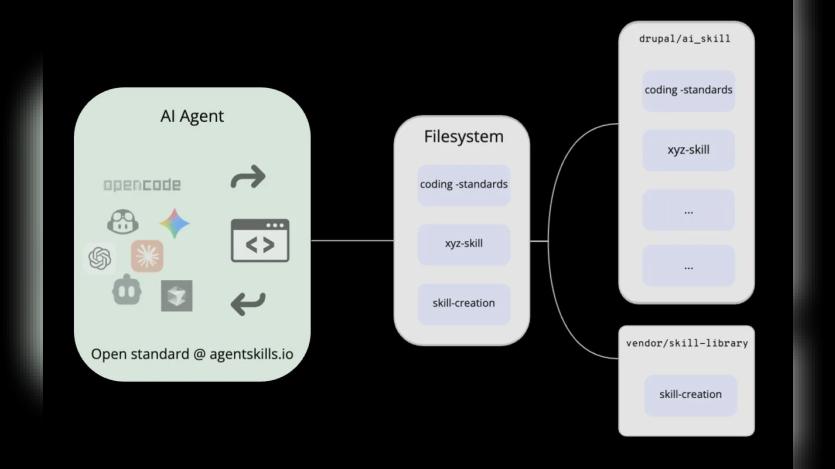 Agent Skills in Drupal: Modular AI Capabilities for Smarter Development