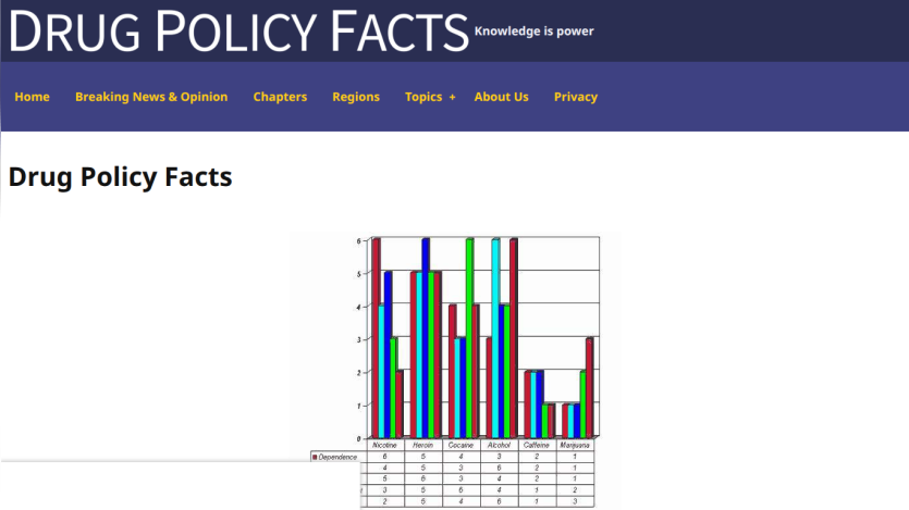 Drug Policy Facts website header and navigation with a bar chart comparing dependence of various substances