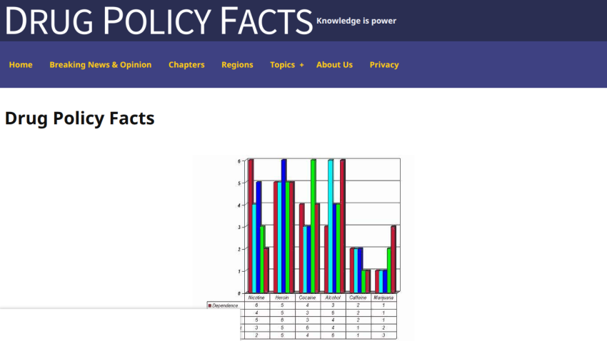 Drug Policy Facts website header and navigation with a bar chart comparing dependence of various substances