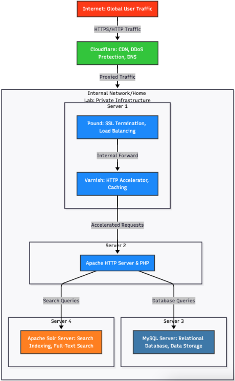 Home lab server architecture