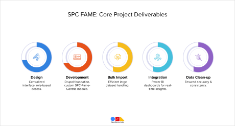 centralized-data-management-solution-for-spc-fame-using-drupal