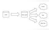 Data Architectures